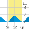 Cedar Run tide chart for Tuesday, October 11, 2022