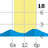 Cedar Run tide chart for Tuesday, October 18, 2022
