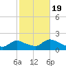 Cedar Run tide chart for Wednesday, October 19, 2022