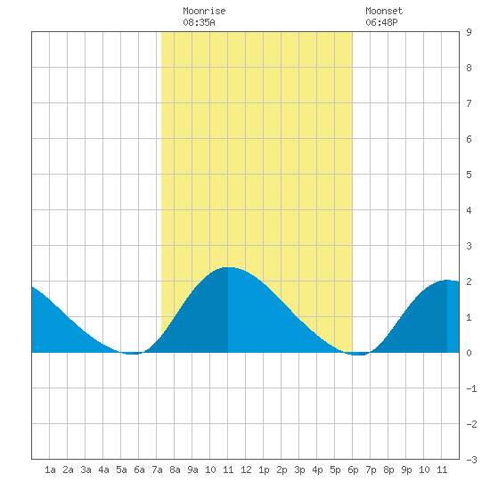 Cedar Run tide chart for Wednesday, October 26, 2022