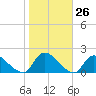 Cedar Run tide chart for Wednesday, October 26, 2022