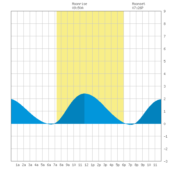 Cedar Run tide chart for Thursday, October 27, 2022