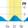 Cedar Run tide chart for Friday, October 28, 2022