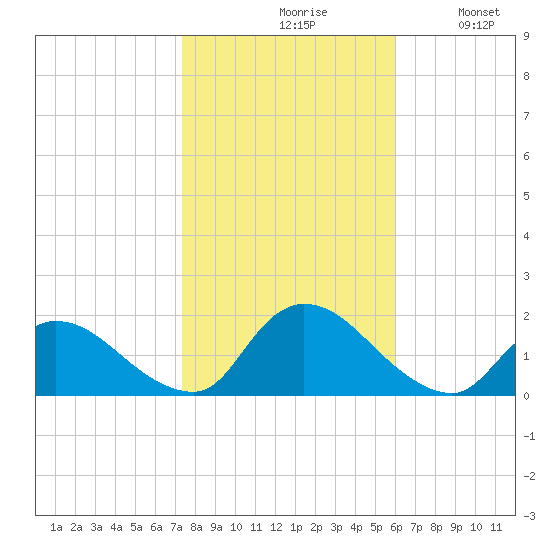Cedar Run tide chart for Saturday, October 29, 2022