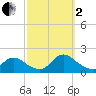 Cedar Run tide chart for Sunday, October 2, 2022