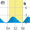 Cedar Run tide chart for Sunday, October 9, 2022