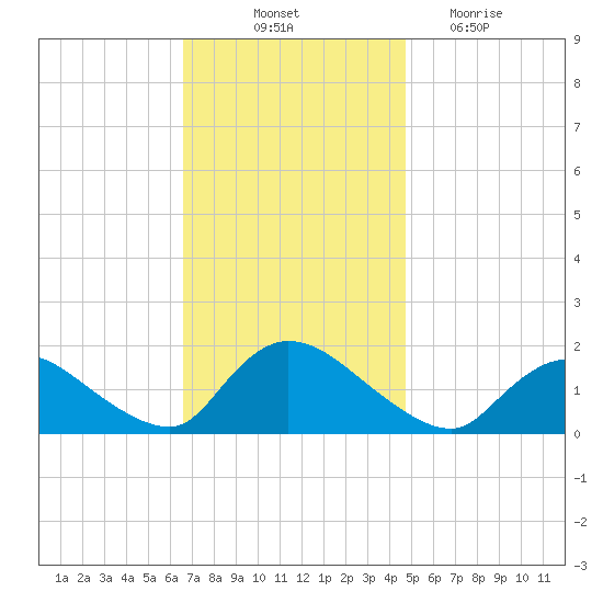 Cedar Run tide chart for Friday, November 11, 2022