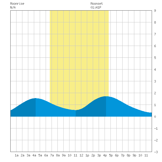 Cedar Run tide chart for Thursday, November 17, 2022