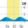 Cedar Run tide chart for Friday, November 18, 2022