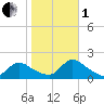 Cedar Run tide chart for Tuesday, November 1, 2022
