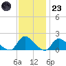 Cedar Run tide chart for Wednesday, November 23, 2022