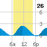 Cedar Run tide chart for Saturday, November 26, 2022