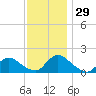 Cedar Run tide chart for Tuesday, November 29, 2022