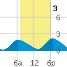 Cedar Run tide chart for Thursday, November 3, 2022