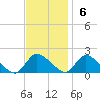 Cedar Run tide chart for Sunday, November 6, 2022