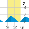 Cedar Run tide chart for Monday, November 7, 2022
