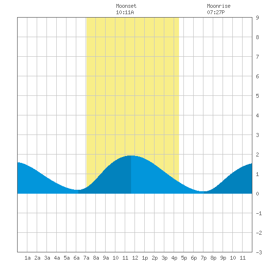 Cedar Run tide chart for Sunday, December 11, 2022