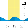 Cedar Run tide chart for Monday, December 12, 2022