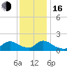 Cedar Run tide chart for Friday, December 16, 2022