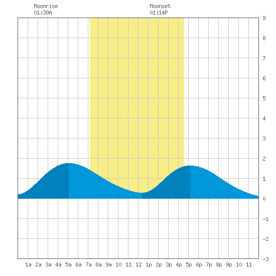 Cedar Run tide chart for Sunday, December 18, 2022