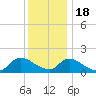 Cedar Run tide chart for Sunday, December 18, 2022