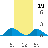 Cedar Run tide chart for Monday, December 19, 2022