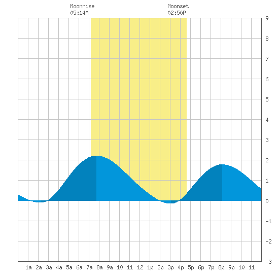 Cedar Run tide chart for Wednesday, December 21, 2022