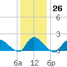 Cedar Run tide chart for Monday, December 26, 2022