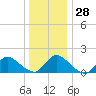 Cedar Run tide chart for Wednesday, December 28, 2022