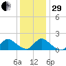 Cedar Run tide chart for Thursday, December 29, 2022