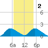 Cedar Run tide chart for Friday, December 2, 2022