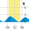 Cedar Run tide chart for Tuesday, December 6, 2022