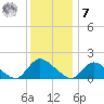 Cedar Run tide chart for Wednesday, December 7, 2022