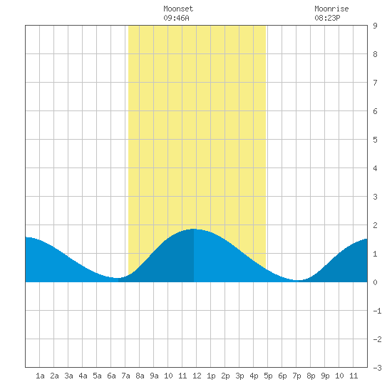 Cedar Run tide chart for Tuesday, January 10, 2023