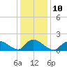 Cedar Run tide chart for Tuesday, January 10, 2023