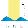 Cedar Run tide chart for Sunday, January 1, 2023