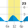 Cedar Run tide chart for Monday, January 23, 2023