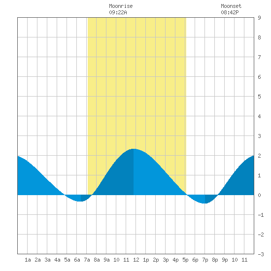Cedar Run tide chart for Tuesday, January 24, 2023