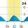Cedar Run tide chart for Tuesday, January 24, 2023