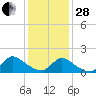 Cedar Run tide chart for Saturday, January 28, 2023