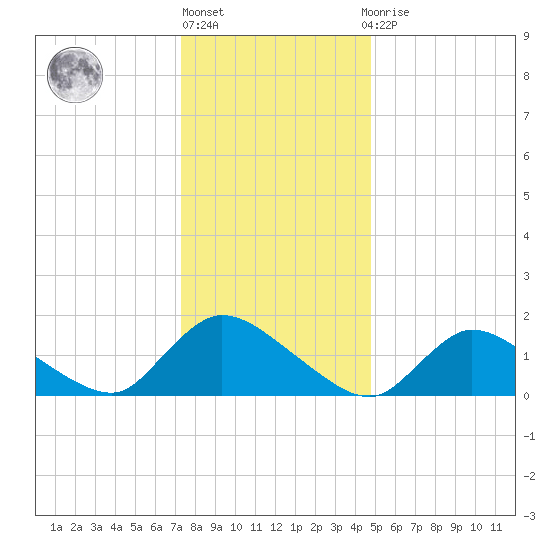 Cedar Run tide chart for Friday, January 6, 2023