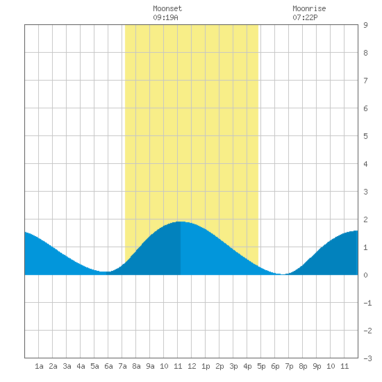 Cedar Run tide chart for Monday, January 9, 2023