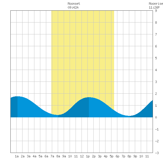 Cedar Run tide chart for Saturday, February 11, 2023