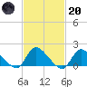 Cedar Run tide chart for Monday, February 20, 2023