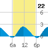 Cedar Run tide chart for Wednesday, February 22, 2023