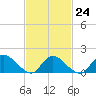 Cedar Run tide chart for Friday, February 24, 2023