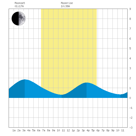 Cedar Run tide chart for Monday, February 27, 2023