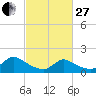Cedar Run tide chart for Monday, February 27, 2023