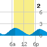 Cedar Run tide chart for Thursday, February 2, 2023