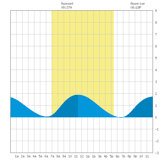 Cedar Run tide chart for Wednesday, February 8, 2023